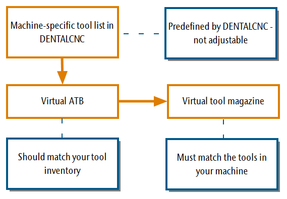 online processes and production methods